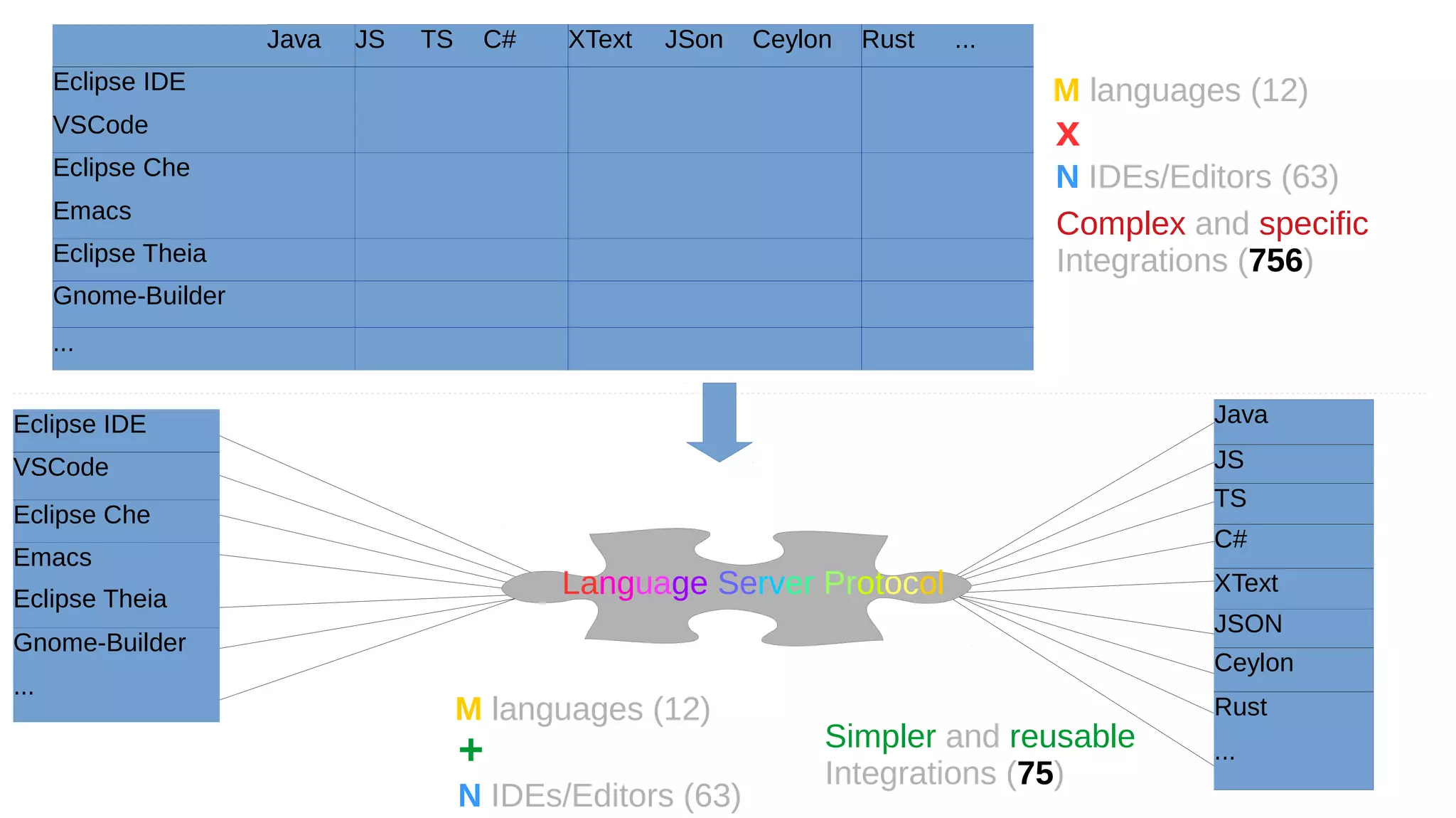 Java JS TS C# XText JSon Ceylon Rust ...
Eclipse IDE
VSCode
Eclipse Che
Emacs
Eclipse Theia
Gnome-Builder
...
Eclipse IDE
VSCode
Eclipse Che
Emacs
Eclipse Theia
Gnome-Builder
...
Java
JS
TS
C#
XText
JSON
Ceylon
Rust
...
Language Server Protocol
M languages (12)
N IDEs/Editors (63)
x
Complex and specific
Integrations (756)
M languages (12)
N IDEs/Editors (63)
+ Simpler and reusable
Integrations (75)
 