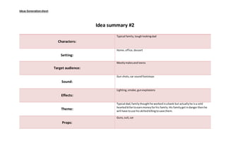 Ideas Generationsheet
Idea summary #2
Characters:
Typical family,toughlookingdad
Setting:
Home,office,dessert
Target audience:
Mostlymalesand teens
Sound:
Gun shots,car soundfootsteps
Effects:
Lighting,smoke,gunexplosions
Theme:
Typical dad,familythoughthe workedinabank but actuallyhe isa cold
heartedkillertoearnmoneyforhis family.His familygetindangerthenhe
will have touse hisskilledkillingtosave them.
Props:
Guns, suit,car
 