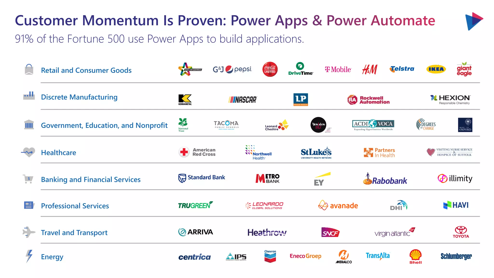 91% of the Fortune 500 use Power Apps to build applications.
Retail and Consumer Goods
Discrete Manufacturing
Government, Education, and Nonprofit
Healthcare
Banking and Financial Services
Professional Services
Travel and Transport
Energy
 