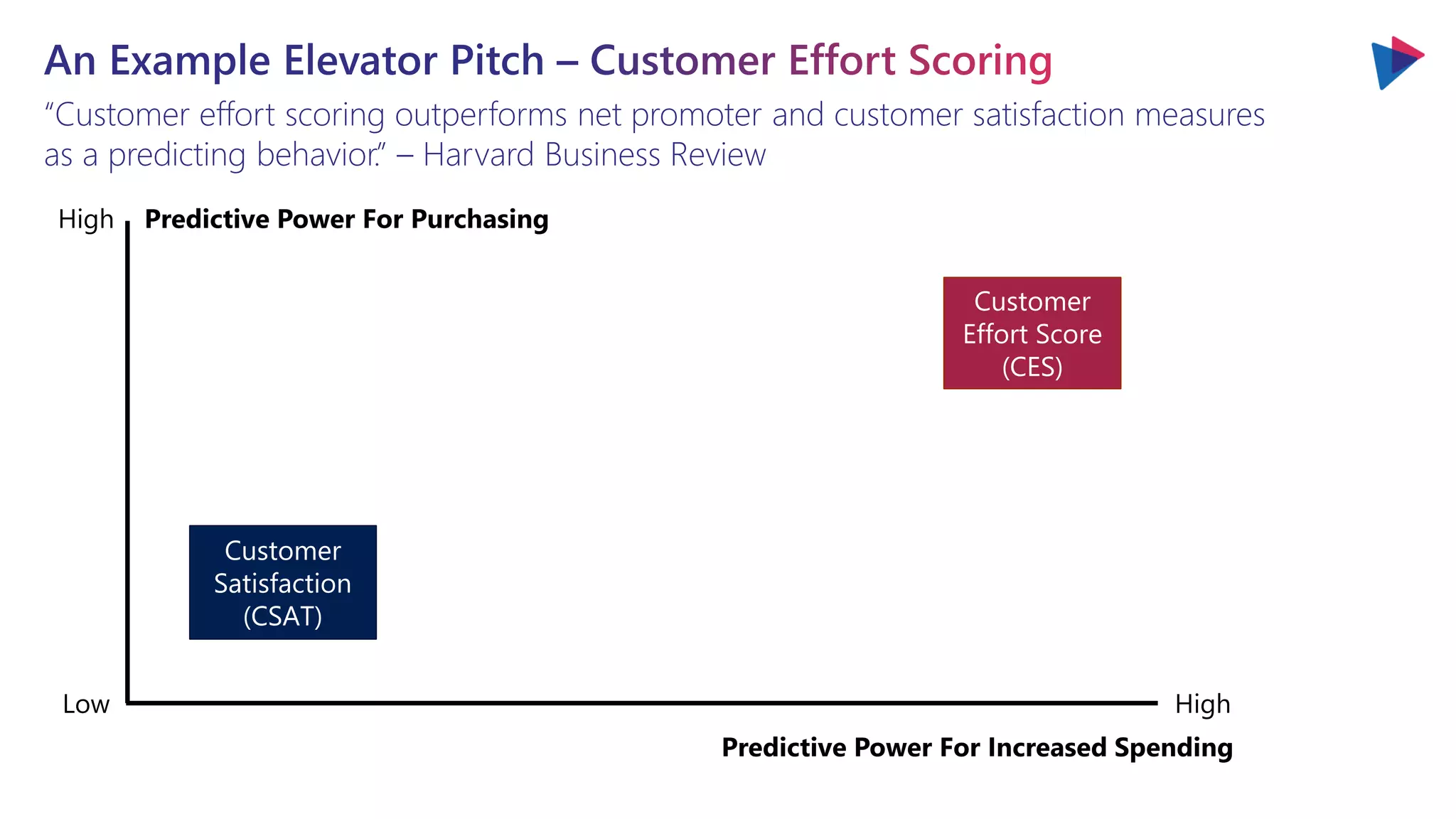 “Customer effort scoring outperforms net promoter and customer satisfaction measures
as a predicting behavior.” – Harvard Business Review
High
Low High
Predictive Power For Increased Spending
Predictive Power For Purchasing
Customer
Satisfaction
(CSAT)
Customer
Effort Score
(CES)
 