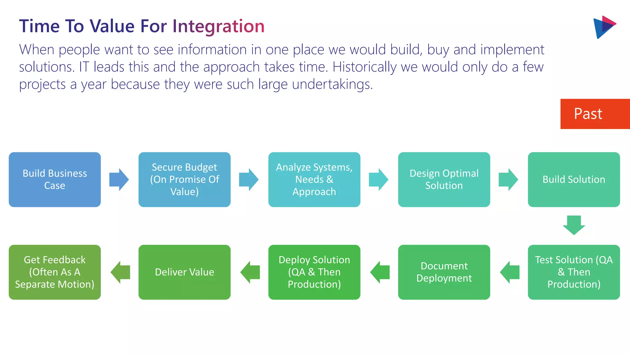 When people want to see information in one place we would build, buy and implement
solutions. IT leads this and the approach takes time. Historically we would only do a few
projects a year because they were such large undertakings.
Build Business
Case
Secure Budget
(On Promise Of
Value)
Analyze Systems,
Needs &
Approach
Design Optimal
Solution
Build Solution
Test Solution (QA
& Then
Production)
Document
Deployment
Deploy Solution
(QA & Then
Production)
Deliver Value
Get Feedback
(Often As A
Separate Motion)
Past
 