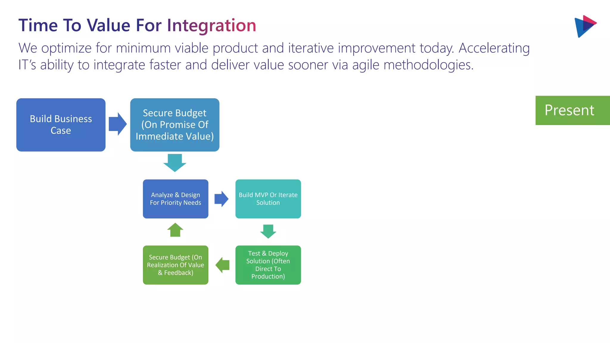 We optimize for minimum viable product and iterative improvement today. Accelerating
IT’s ability to integrate faster and deliver value sooner via agile methodologies.
Present
Secure Budget
(On Promise Of
Immediate Value)
Build Business
Case
Analyze & Design
For Priority Needs
Build MVP Or Iterate
Solution
Test & Deploy
Solution (Often
Direct To
Production)
Secure Budget (On
Realization Of Value
& Feedback)
 