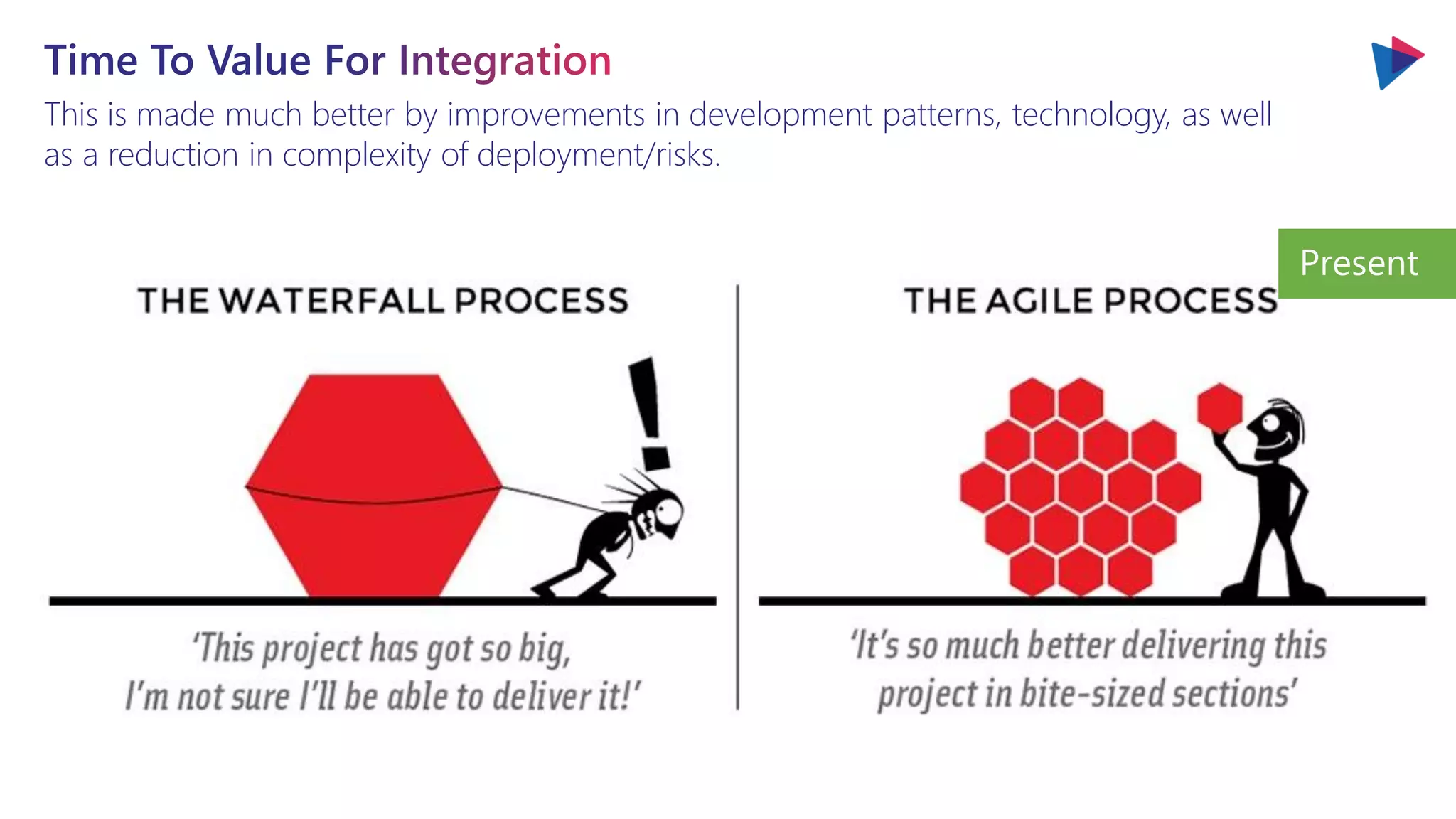 This is made much better by improvements in development patterns, technology, as well
as a reduction in complexity of deployment/risks.
Present
 