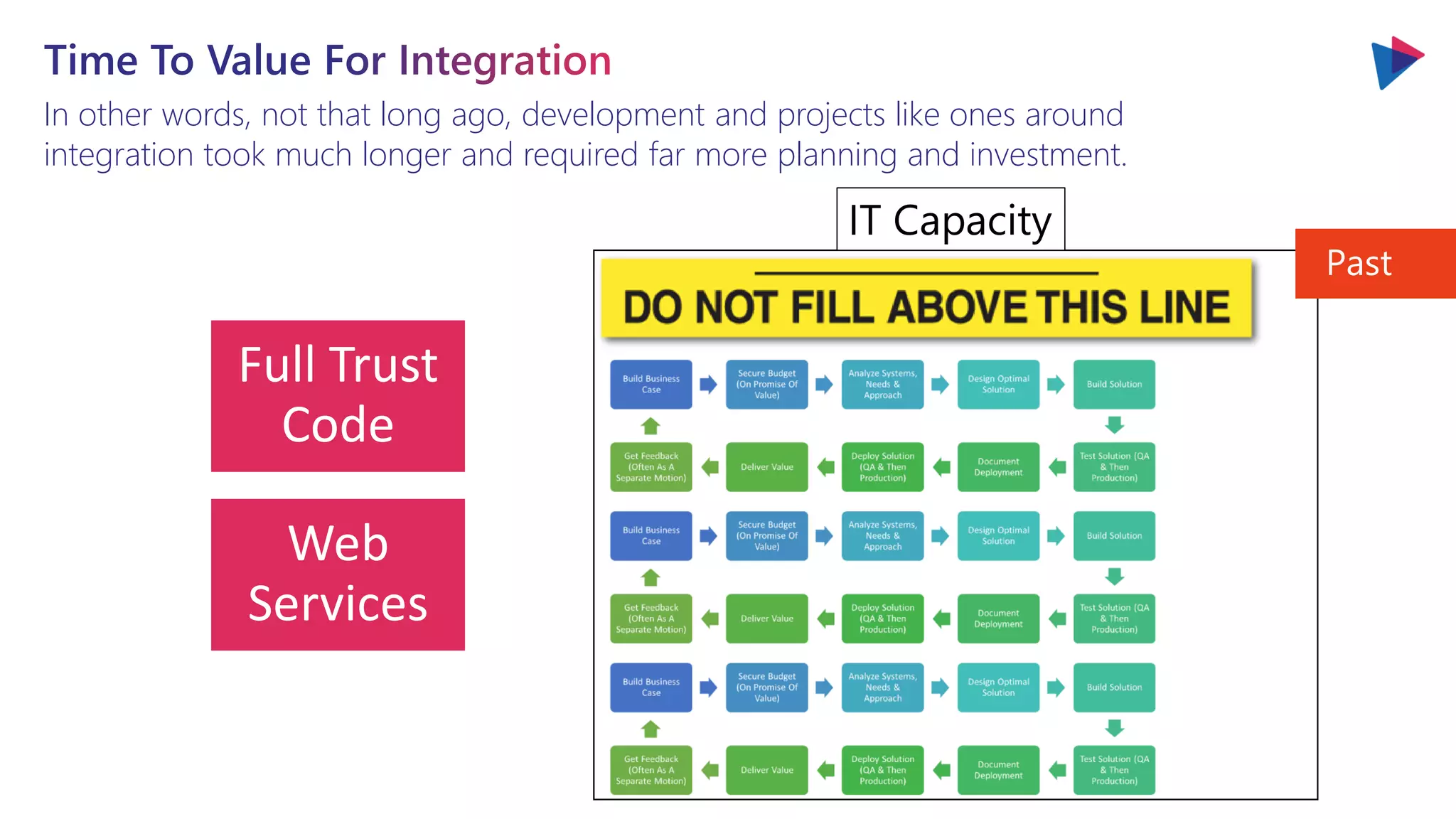 In other words, not that long ago, development and projects like ones around
integration took much longer and required far more planning and investment.
Full Trust
Code
Web
Services
Past
IT Capacity
 