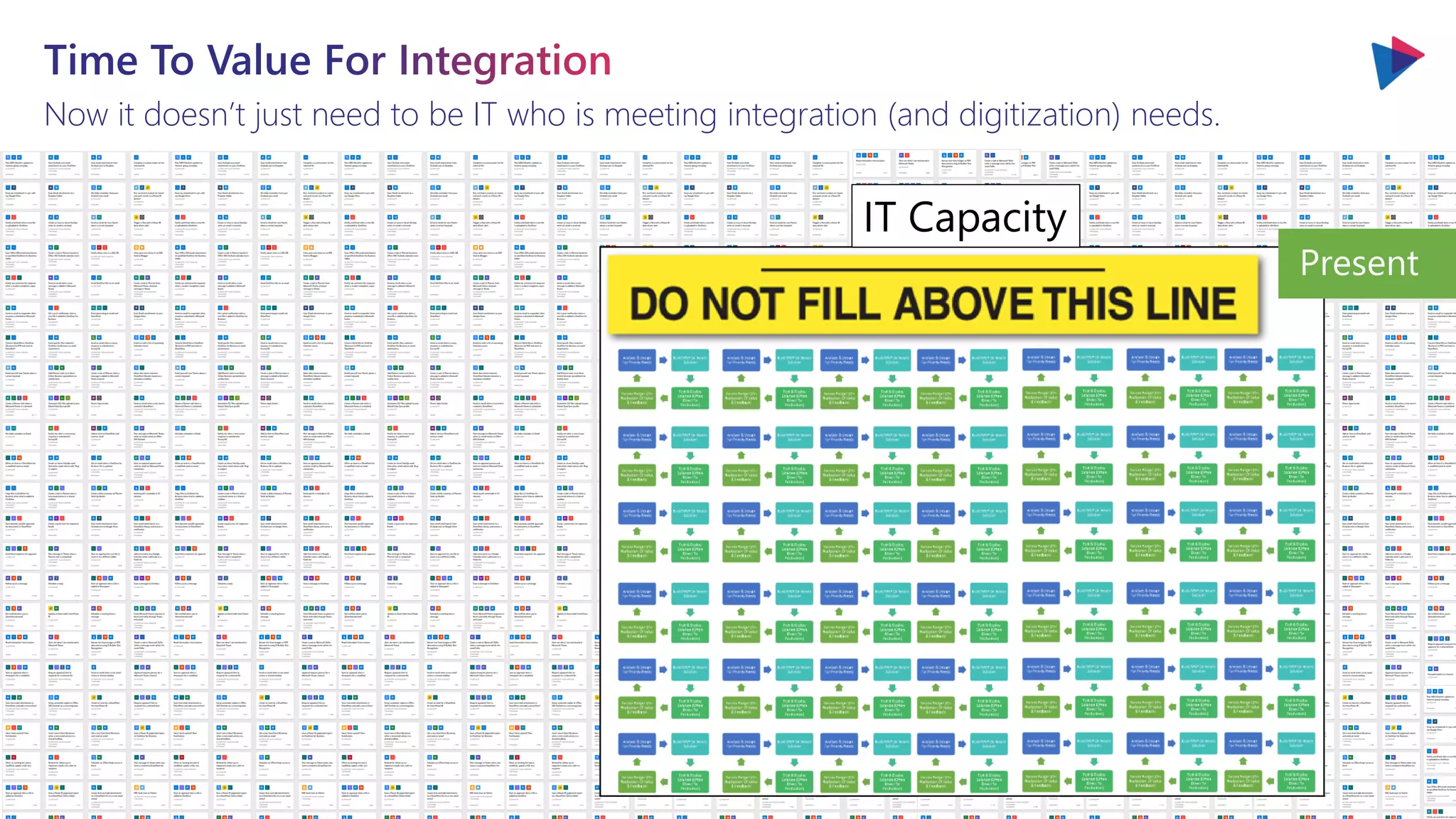 Now it doesn’t just need to be IT who is meeting integration (and digitization) needs.
IT Capacity
Present
 