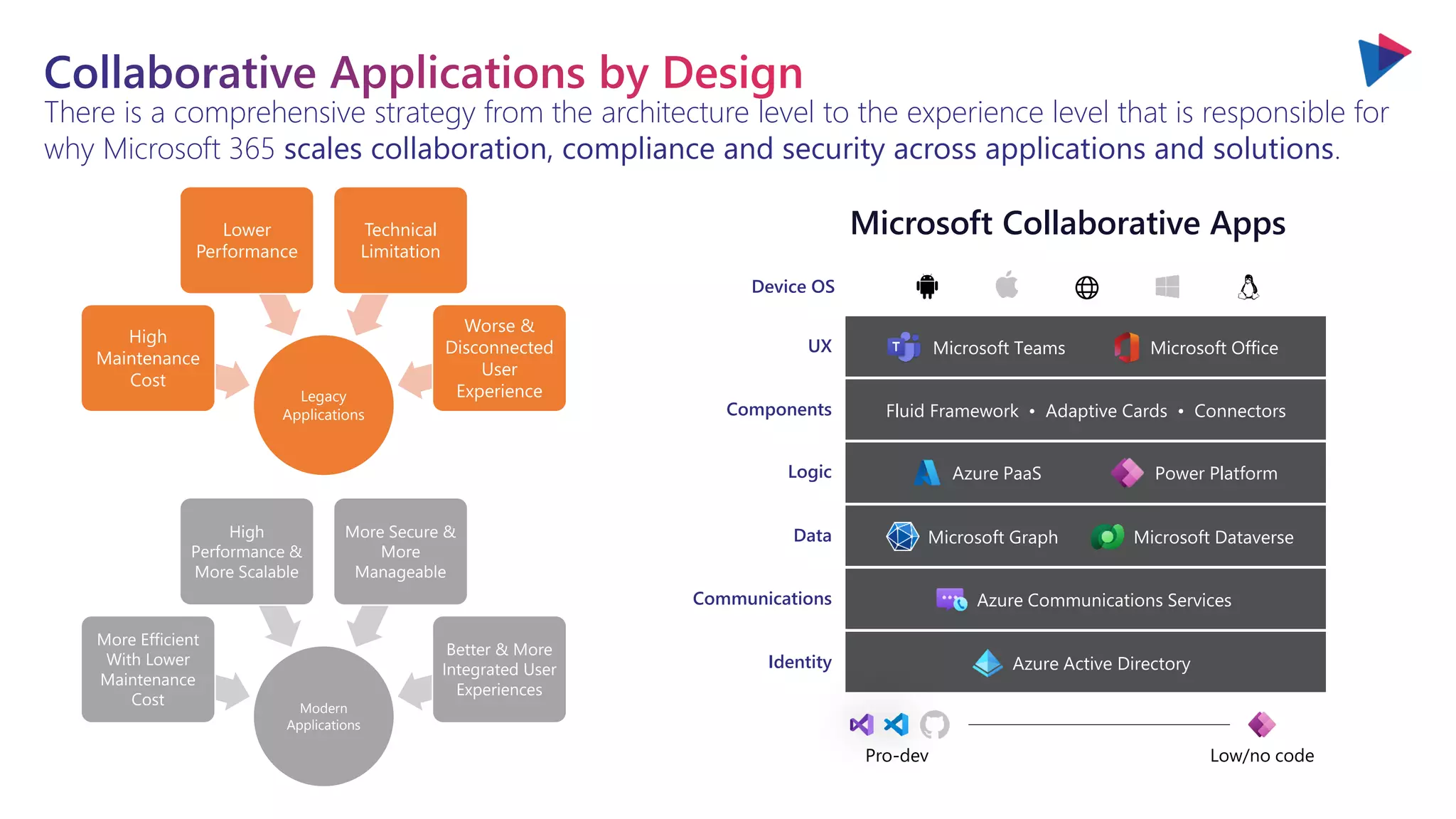 You will love the way we work. Together. ™
There is a comprehensive strategy from the architecture level to the experience level that is responsible for
why Microsoft 365 scales collaboration, compliance and security across applications and solutions.
Legacy
Applications
High
Maintenance
Cost
Lower
Performance
Technical
Limitation
Worse &
Disconnected
User
Experience
Modern
Applications
More Efficient
With Lower
Maintenance
Cost
High
Performance &
More Scalable
More Secure &
More
Manageable
Better & More
Integrated User
Experiences
Microsoft Collaborative Apps
Device OS
UX Microsoft Teams Microsoft Office
Components Fluid Framework • Adaptive Cards • Connectors
Logic Azure PaaS Power Platform
Data Microsoft Graph Microsoft Dataverse
Communications Azure Communications Services
Identity Azure Active Directory
Pro-dev Low/no code
 