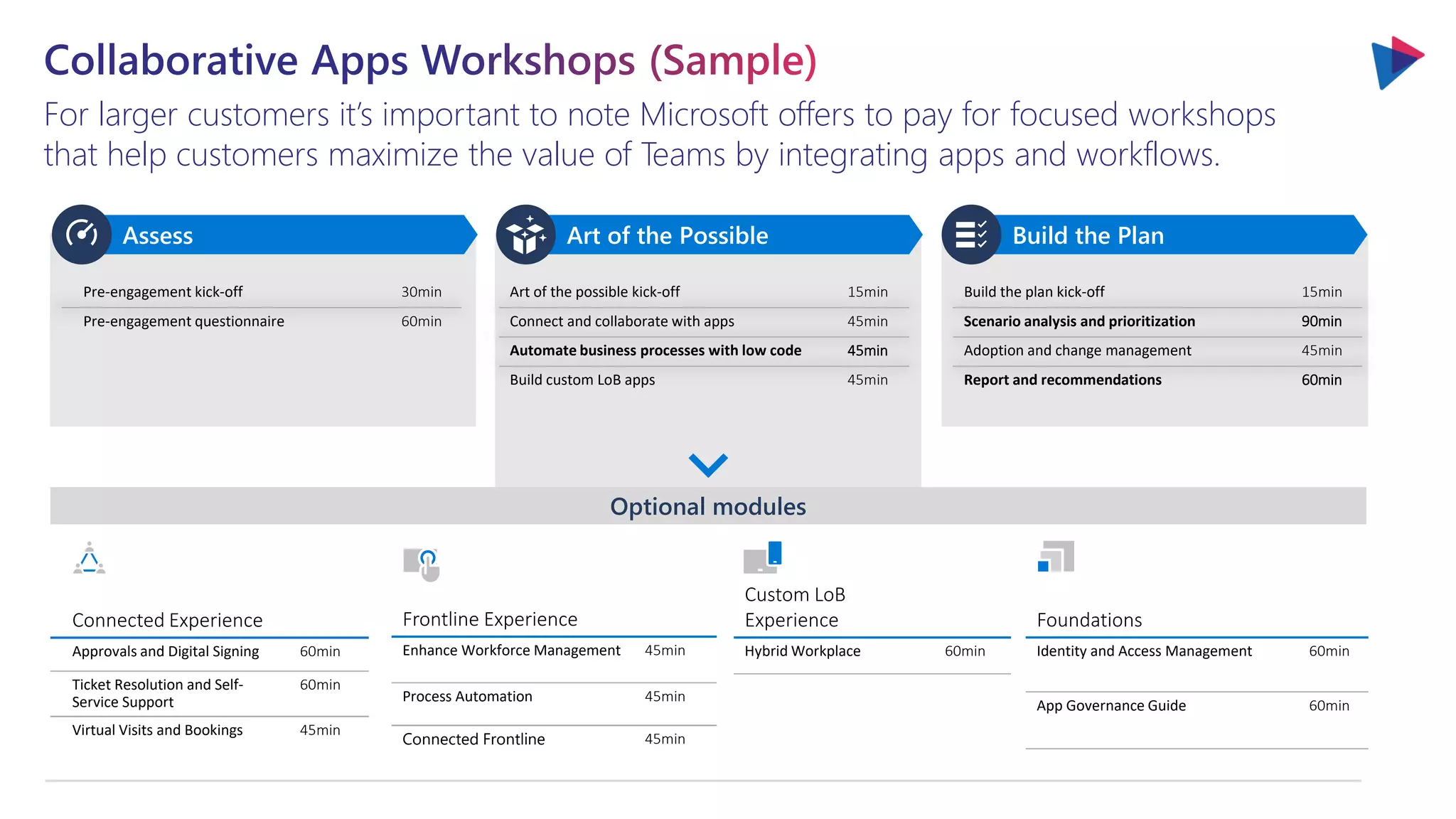 For larger customers it’s important to note Microsoft offers to pay for focused workshops
that help customers maximize the value of Teams by integrating apps and workflows.
Pre-engagement kick-off 30min Art of the possible kick-off 15min Build the plan kick-off 15min
Pre-engagement questionnaire 60min Connect and collaborate with apps 45min Scenario analysis and prioritization 90min
Automate business processes with low code 45min Adoption and change management 45min
Build custom LoB apps 45min Report and recommendations 60min
Connected Experience
Approvals and Digital Signing 60min
Ticket Resolution and Self-
Service Support
60min
Virtual Visits and Bookings 45min
Frontline Experience
Enhance Workforce Management 45min
Process Automation 45min
Connected Frontline 45min
Custom LoB
Experience
Hybrid Workplace 60min
Foundations
Identity and Access Management 60min
App Governance Guide 60min
Art of the Possible
Assess Build the Plan
Optional modules
 