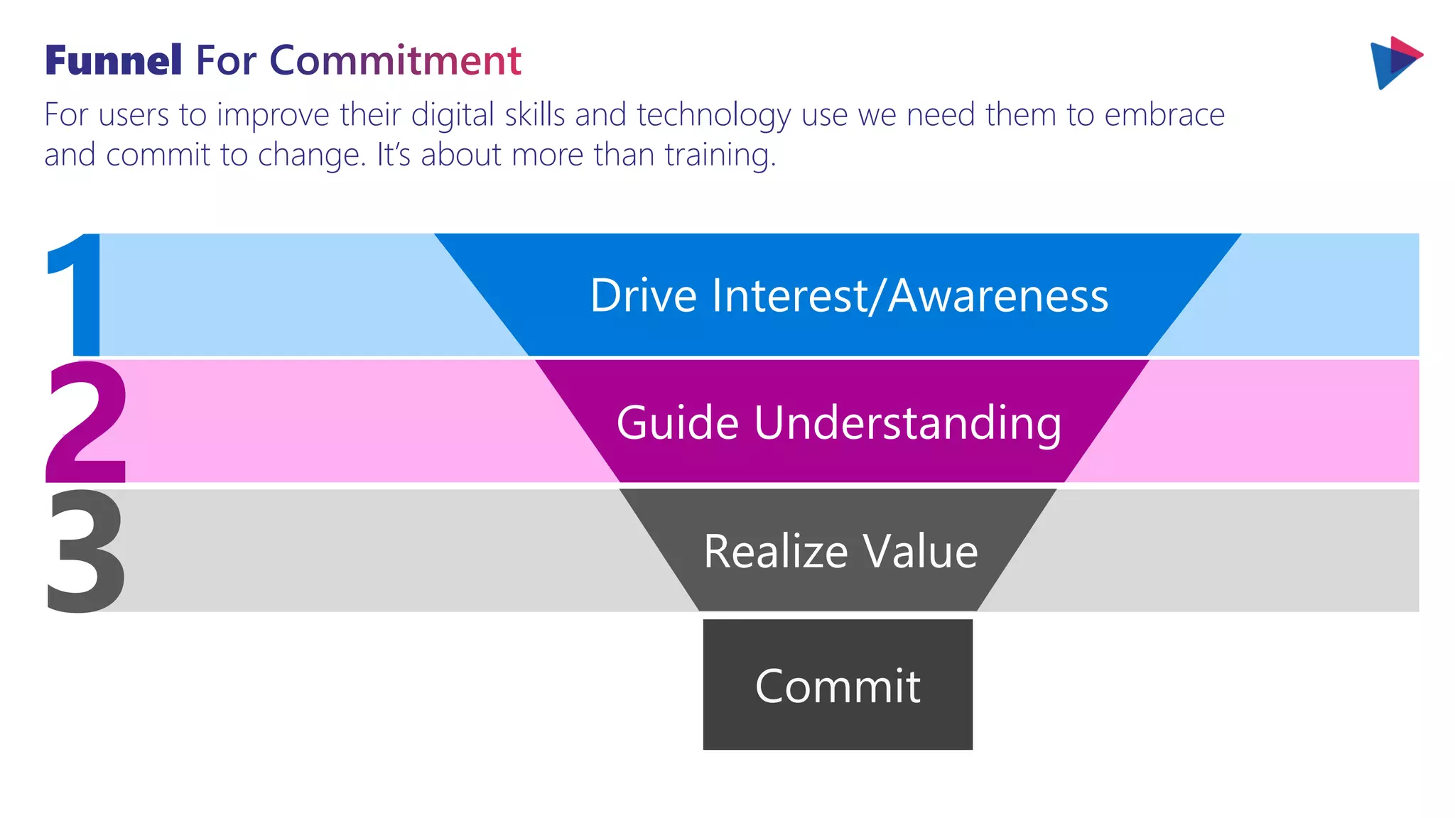 For users to improve their digital skills and technology use we need them to embrace
and commit to change. It’s about more than training.
1 Drive Interest/Awareness
Guide Understanding
2
3 Realize Value
 