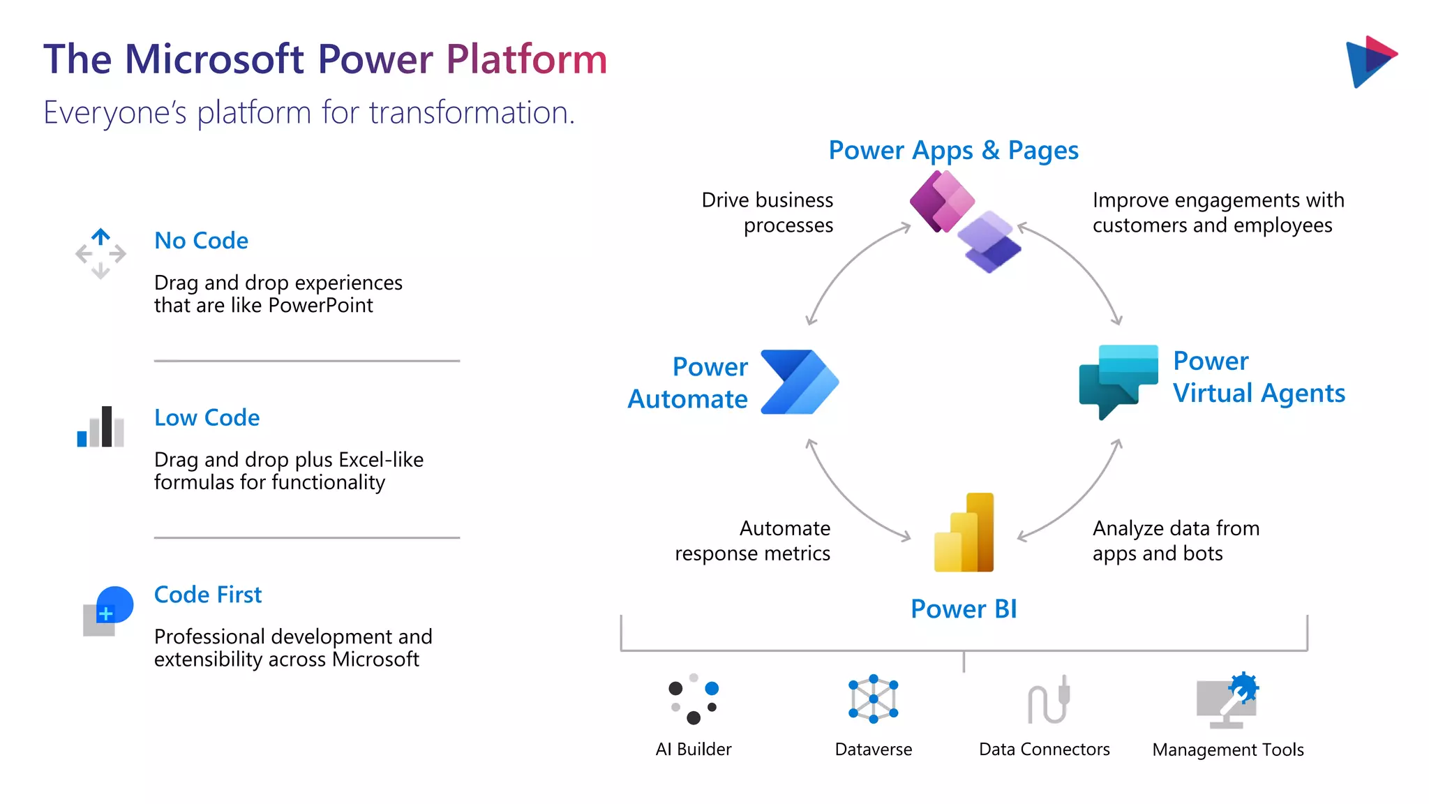 Everyone’s platform for transformation.
No Code
Drag and drop experiences
that are like PowerPoint
Low Code
Drag and drop plus Excel-like
formulas for functionality
Code First
Professional development and
extensibility across Microsoft
Drive business
processes
Automate
response metrics
Power
Automate
Power BI
Power Apps & Pages
Power
Virtual Agents
Improve engagements with
customers and employees
Analyze data from
apps and bots
AI Builder Dataverse Data Connectors Management Tools
 