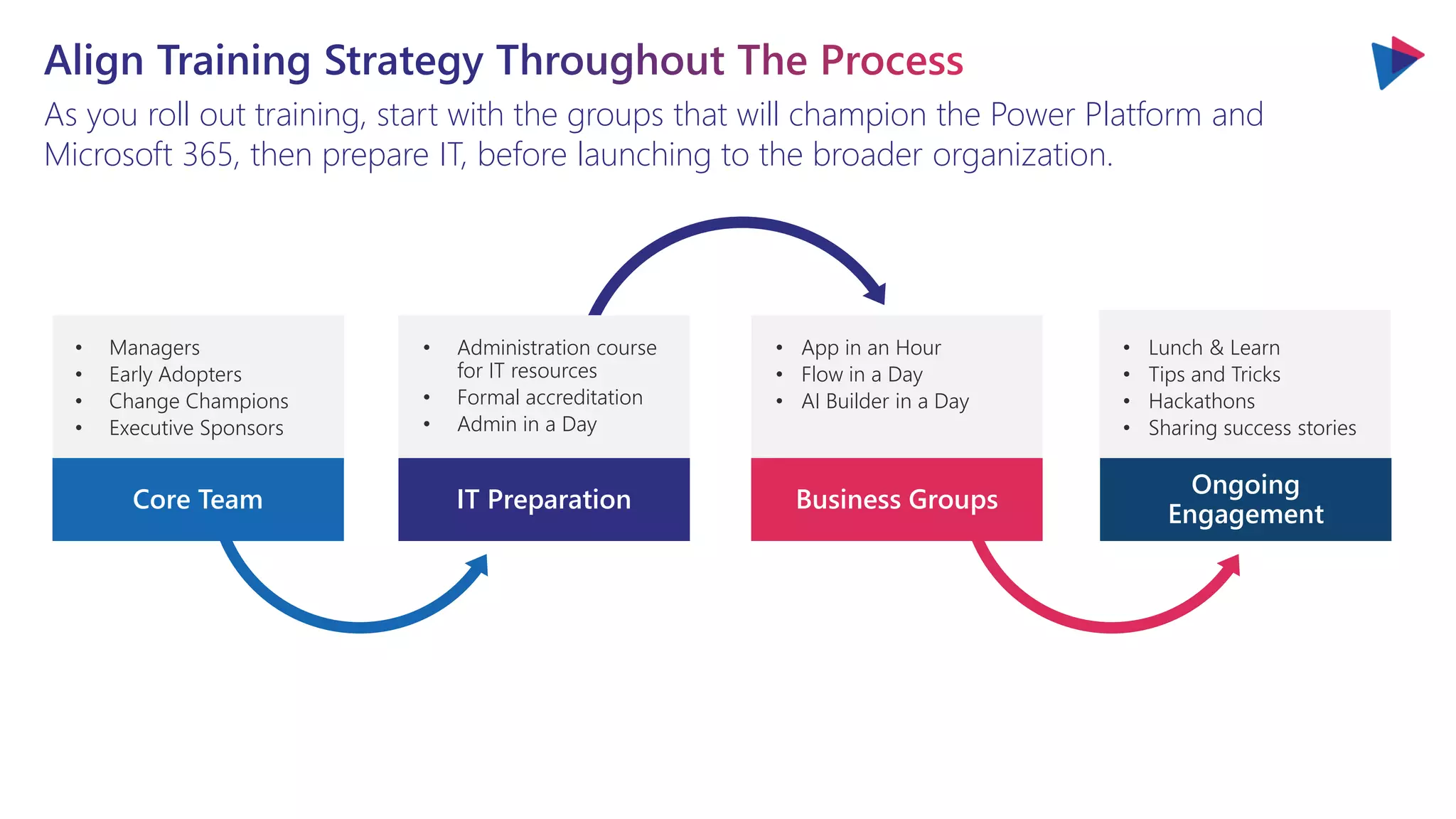 As you roll out training, start with the groups that will champion the Power Platform and
Microsoft 365, then prepare IT, before launching to the broader organization.
• Managers
• Early Adopters
• Change Champions
• Executive Sponsors
Core Team IT Preparation
• Administration course
for IT resources
• Formal accreditation
• Admin in a Day
Business Groups
• App in an Hour
• Flow in a Day
• AI Builder in a Day
• Lunch & Learn
• Tips and Tricks
• Hackathons
• Sharing success stories
Ongoing
Engagement
 