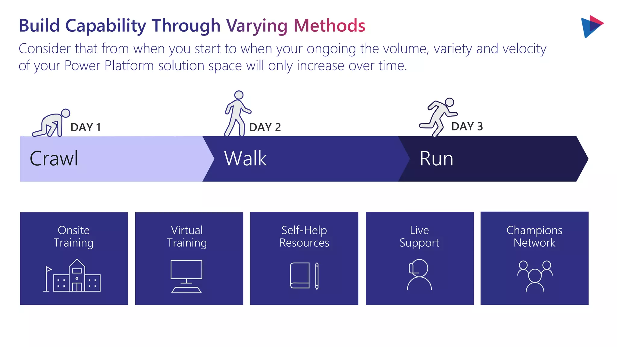Consider that from when you start to when your ongoing the volume, variety and velocity
of your Power Platform solution space will only increase over time.
Crawl
DAY 1 DAY 3
DAY 2
Onsite
Training
Virtual
Training
Self-Help
Resources
Live
Support
Champions
Network
 