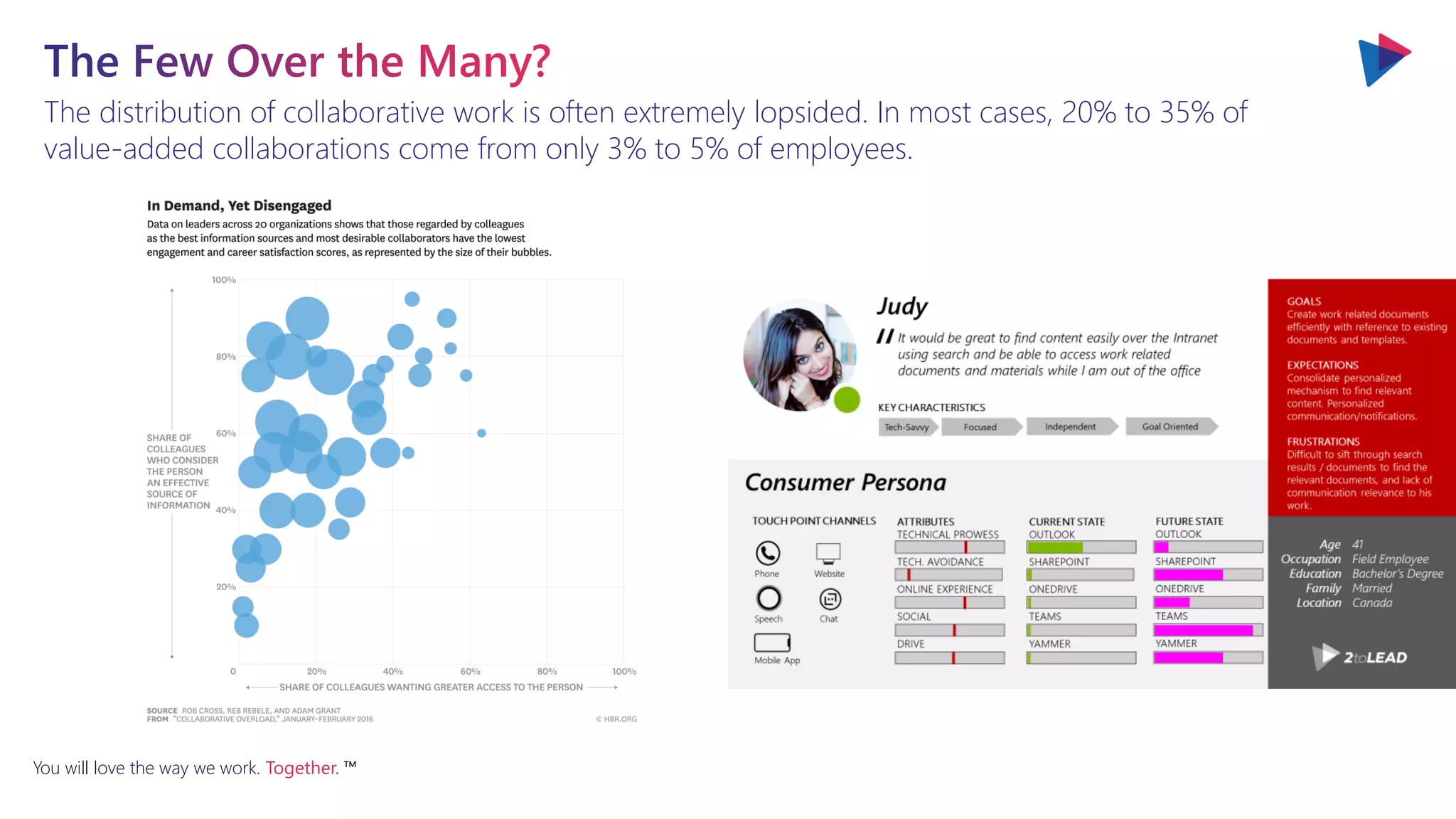 You will love the way we work. Together. ™
The distribution of collaborative work is often extremely lopsided. In most cases, 20% to 35% of
value-added collaborations come from only 3% to 5% of employees.
 