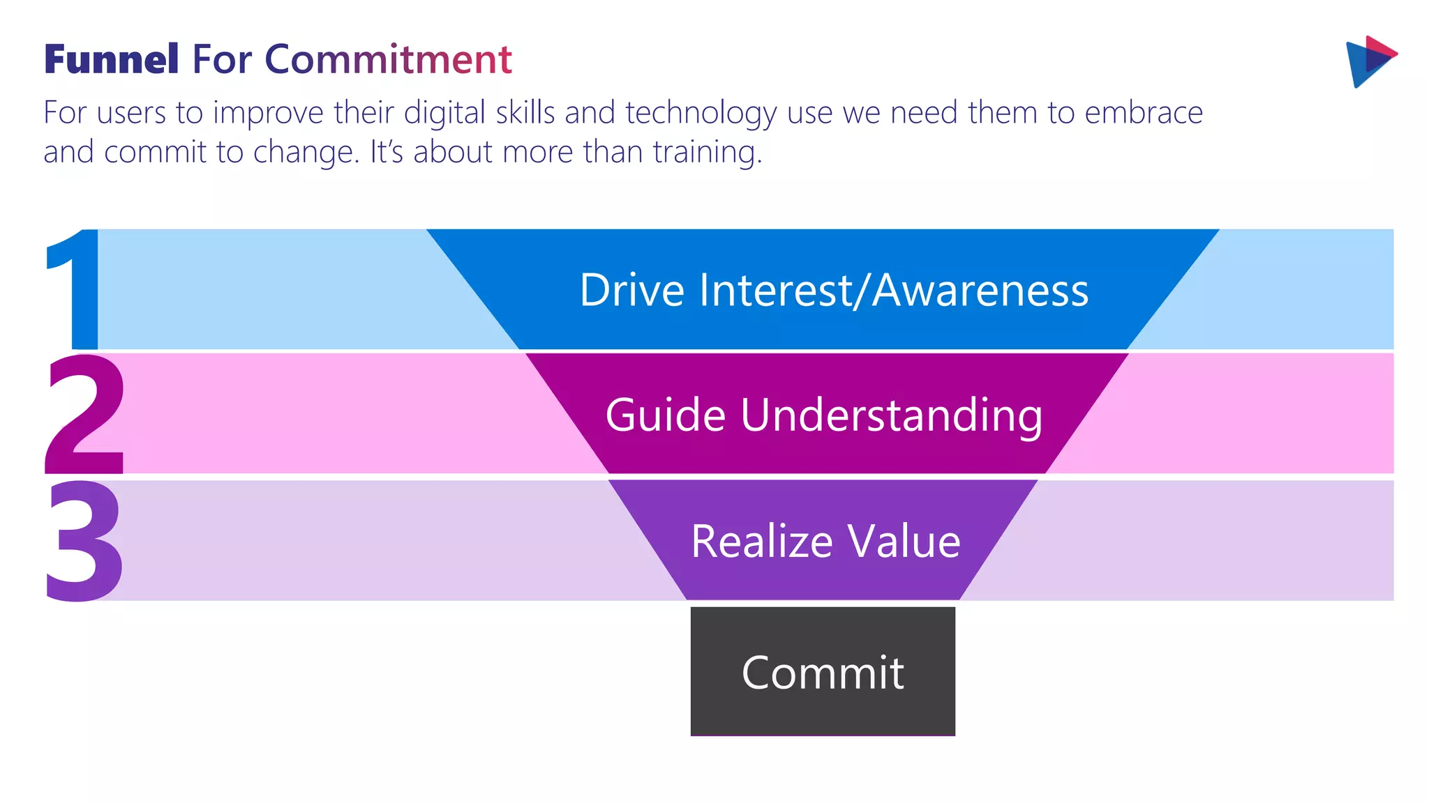 For users to improve their digital skills and technology use we need them to embrace
and commit to change. It’s about more than training.
1
3
Drive Interest/Awareness
Guide Understanding
Realize Value
2
 
