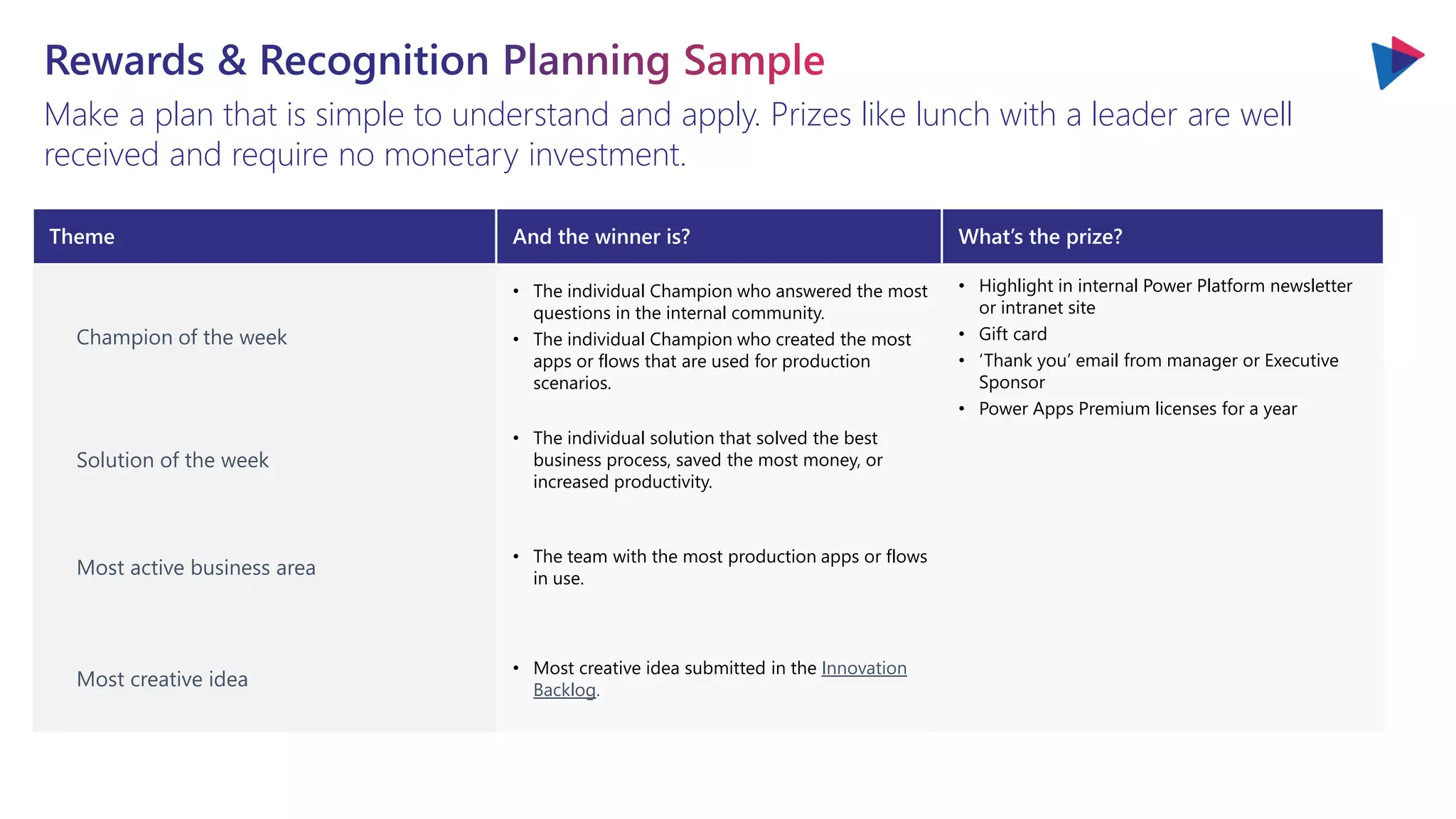 Make a plan that is simple to understand and apply. Prizes like lunch with a leader are well
received and require no monetary investment.
Theme And the winner is? What’s the prize?
Champion of the week
• The individual Champion who answered the most
questions in the internal community.
• The individual Champion who created the most
apps or flows that are used for production
scenarios.
• Highlight in internal Power Platform newsletter
or intranet site
• Gift card
• ‘Thank you’ email from manager or Executive
Sponsor
• Power Apps Premium licenses for a year
Solution of the week
• The individual solution that solved the best
business process, saved the most money, or
increased productivity.
Most active business area
• The team with the most production apps or flows
in use.
Most creative idea
• Most creative idea submitted in the Innovation
Backlog.
 