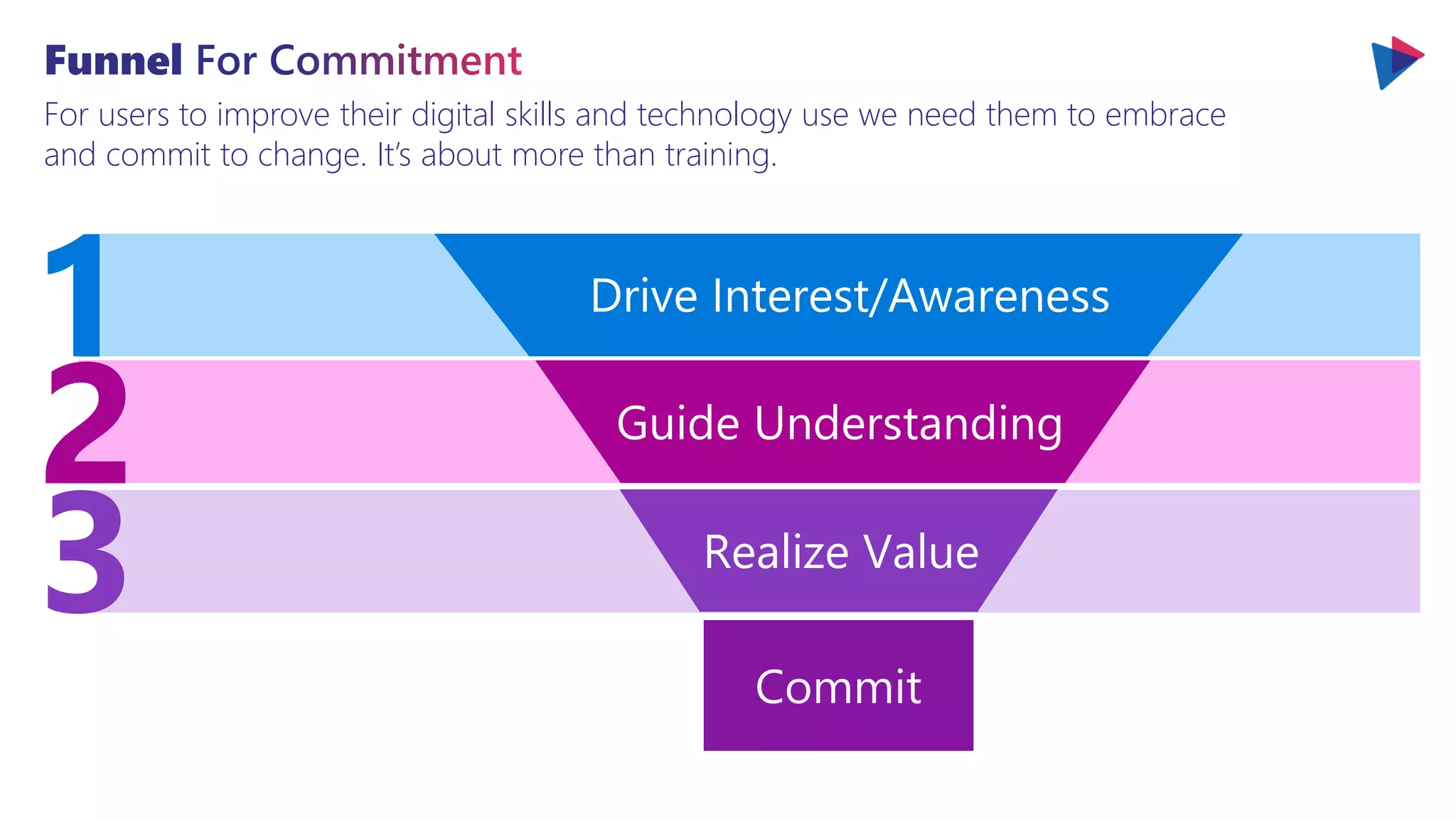 For users to improve their digital skills and technology use we need them to embrace
and commit to change. It’s about more than training.
1
3
Drive Interest/Awareness
Guide Understanding
Realize Value
2
 