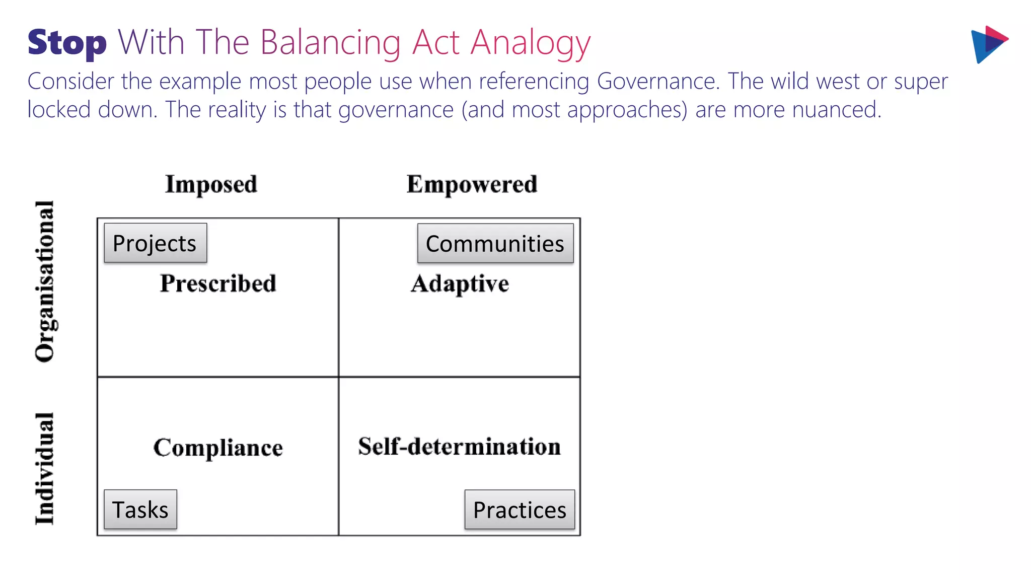 Consider the example most people use when referencing Governance. The wild west or super
locked down. The reality is that governance (and most approaches) are more nuanced.
Projects
Tasks
Communities
Practices
 