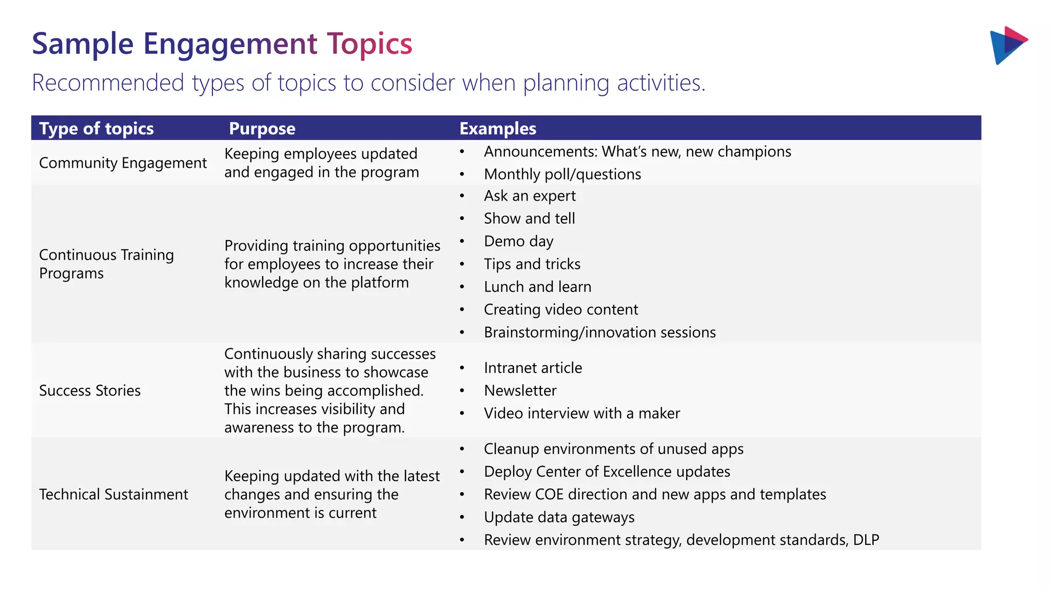 Recommended types of topics to consider when planning activities.
Type of topics Purpose Examples
Community Engagement
Keeping employees updated
and engaged in the program
• Announcements: What’s new, new champions
• Monthly poll/questions
Continuous Training
Programs
Providing training opportunities
for employees to increase their
knowledge on the platform
• Ask an expert
• Show and tell
• Demo day
• Tips and tricks
• Lunch and learn
• Creating video content
• Brainstorming/innovation sessions
Success Stories
Continuously sharing successes
with the business to showcase
the wins being accomplished.
This increases visibility and
awareness to the program.
• Intranet article
• Newsletter
• Video interview with a maker
Technical Sustainment
Keeping updated with the latest
changes and ensuring the
environment is current
• Cleanup environments of unused apps
• Deploy Center of Excellence updates
• Review COE direction and new apps and templates
• Update data gateways
• Review environment strategy, development standards, DLP
 