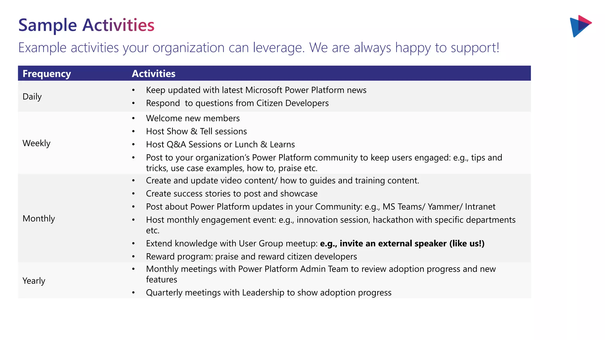 Example activities your organization can leverage. We are always happy to support!
Frequency Activities
Daily
• Keep updated with latest Microsoft Power Platform news
• Respond to questions from Citizen Developers
Weekly
• Welcome new members
• Host Show & Tell sessions
• Host Q&A Sessions or Lunch & Learns
• Post to your organization’s Power Platform community to keep users engaged: e.g., tips and
tricks, use case examples, how to, praise etc.
Monthly
• Create and update video content/ how to guides and training content.
• Create success stories to post and showcase
• Post about Power Platform updates in your Community: e.g., MS Teams/ Yammer/ Intranet
• Host monthly engagement event: e.g., innovation session, hackathon with specific departments
etc.
• Extend knowledge with User Group meetup: e.g., invite an external speaker (like us!)
• Reward program: praise and reward citizen developers
Yearly
• Monthly meetings with Power Platform Admin Team to review adoption progress and new
features
• Quarterly meetings with Leadership to show adoption progress
 