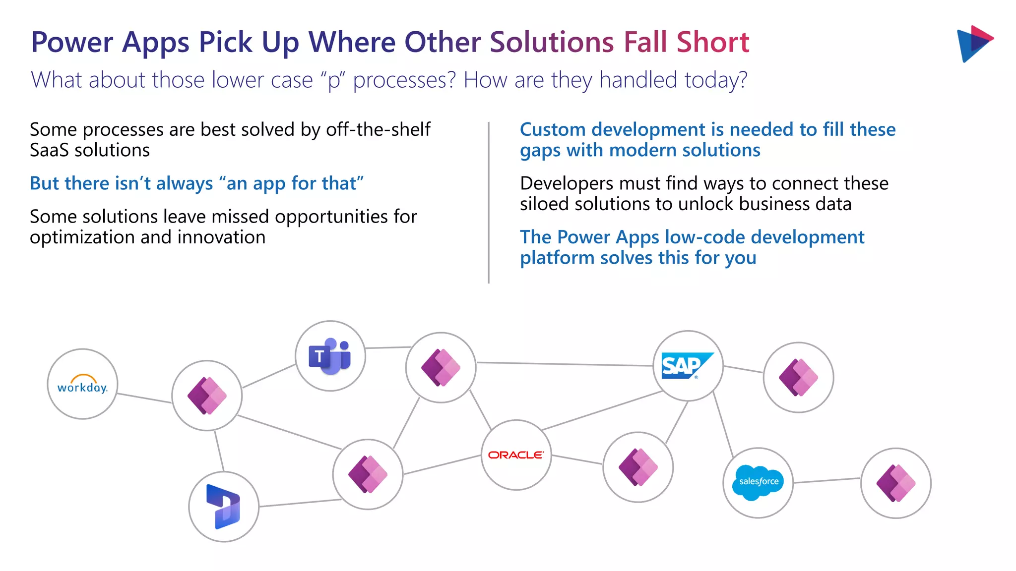 What about those lower case “p” processes? How are they handled today?
Some processes are best solved by off-the-shelf
SaaS solutions
But there isn’t always “an app for that”
Some solutions leave missed opportunities for
optimization and innovation
Custom development is needed to fill these
gaps with modern solutions
Developers must find ways to connect these
siloed solutions to unlock business data
The Power Apps low-code development
platform solves this for you
 