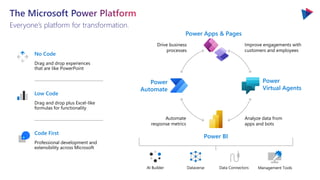 Everyone’s platform for transformation.
No Code
Drag and drop experiences
that are like PowerPoint
Low Code
Drag and drop plus Excel-like
formulas for functionality
Code First
Professional development and
extensibility across Microsoft
Drive business
processes
Automate
response metrics
Power
Automate
Power BI
Power Apps & Pages
Power
Virtual Agents
Improve engagements with
customers and employees
Analyze data from
apps and bots
AI Builder Dataverse Data Connectors Management Tools
 