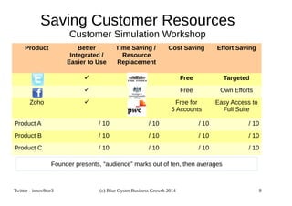 Saving Customer Resources 
Customer Simulation Workshop 
Founder presents, “audience” marks out of ten, then averages 
Twitter - innov8tor3 (c) Blue Oyster Business Growth 2014 8 
 