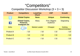 “Competitors” 
Competitor Discussion Workshop (3 + 3 + 3) 
Product Competitors Local Eye 
Churn 
USP Growth 
Global Copies None Unique Continuing 
Global Copies, 
Pinterest, 
Instagram etc 
Many First, Biggest 
Audience 
Stagnating 
Zoho Market Leader Cheaper Getting 
Recommended 
Product A / 10 / 10 / 10 / 10 
Product B / 10 / 10 / 10 / 10 
Product C / 10 / 10 / 10 / 10 
Twitter - innov8tor3 (c) Blue Oyster Business Growth 2014 14 
 