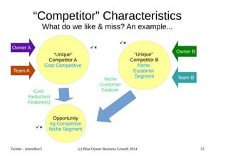 “Competitor” Characteristics 
What do we like & miss? An example... 
“Unique” 
Competitor A 
Cost Competitive 
 
Cost Feature 
Owner A 
Team A 
Reduction 
Feature(s) 
Opportunity 
eg Competitve 
Niche Segment 
“Unique” 
Competitor B 
Niche 
Customer 
Segment 
 
Niche 
Customer 
Owner B 
Team B 
 
Twitter - innov8tor3 (c) Blue Oyster Business Growth 2014 15 
 