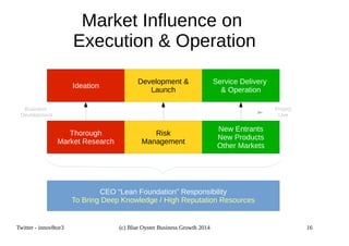 Market Influence on 
Execution  Operation 
Ideation 
Development  
Launch 
Service Delivery 
 Operation 
Thorough 
Market Research 
Risk 
Management 
New Entrants 
New Products 
Other Markets 
CEO “Lean Foundation” Responsibility 
To Bring Deep Knowledge / High Reputation Resources 
Business 
Development 
Project 
Live 
Twitter - innov8tor3 (c) Blue Oyster Business Growth 2014 16 
 