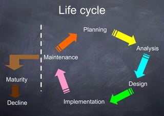 Life cycle
                         Planning


                                      Analysis
           Maintenance


Maturity
                                    Design


Decline          Implementation
 