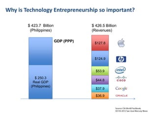 Why is Technology Entrepreneurship so important?
$ 423.7 Billion
(Philippines)

$ 426.5 Billion
(Revenues)
GDP (PPP)

$127.8

$124.9

$53.9
$ 250.3
Real GDP
(Philippines)

$44.8
$37.9
$36.9

 