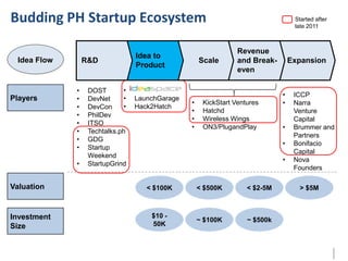 Budding PH Startup Ecosystem
Idea Flow

Players

R&D

•
•
•
•
•
•
•
•
•

Valuation

Investment
Size

•
DOST
•
DevNet
•
DevCon
PhilDev
ITSO
Techtalks.ph
GDG
Startup
Weekend
StartupGrind

Idea to
Product
IdeaSpace
LaunchGarage
Hack2Hatch

Scale

•
•
•
•

Started after
late 2011

Revenue
and Breakeven

KickStart Ventures
Hatchd
Wireless Wings
ON3/PlugandPlay

Expansion

•
•
•
•
•

< $100K

< $500K

< $2-5M

$10 50K

~ $100K

~ $500k

ICCP
Narra
Venture
Capital
Brummer and
Partners
Bonifacio
Capital
Nova
Founders
> $5M

 