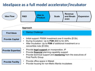 IdeaSpace as a full model accelerator/incubator
Idea Flow

R&D

Idea to
Product

Scale

Revenue
and Breakeven

Expansion

Approach
Find Ideas
Provide Capital

Provide Expertise

Provide Facility

•

Startup Challenge

•
•
•

Initial support: P500K investment over 6 months ($12k)
During Incubation: Up to P2M ($50 k) for 20%
After Incubation: Up to P5M of additional investment on a
convertible note ($120k)

•
•
•

Provide legal support on incorporation, IP
Provide financial planning capability support
Provide technical support and mentoring from the executives of
First Pacific Group

•
•

Provide office space in Makati
Provide housing for non-Metro Manila incubatees

 