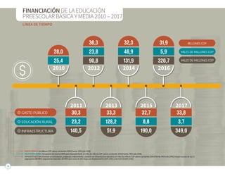 26
FINANCIACIÓNDELAEDUCACIÓN
PREESCOLARBÁSICAYMEDIA2010–2017
LÍNEA DE TIEMPO
	 GASTO PÚBLICO en billones COP valores const...