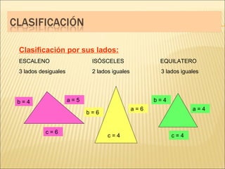 Clasificación por sus lados: ESCALENO  ISÓSCELES  EQUILATERO 3 lados desiguales  2 lados iguales  3 lados iguales  b = 4 a = 5 c = 6 b = 6 a = 6 c = 4 b = 4 a = 4 c = 4 