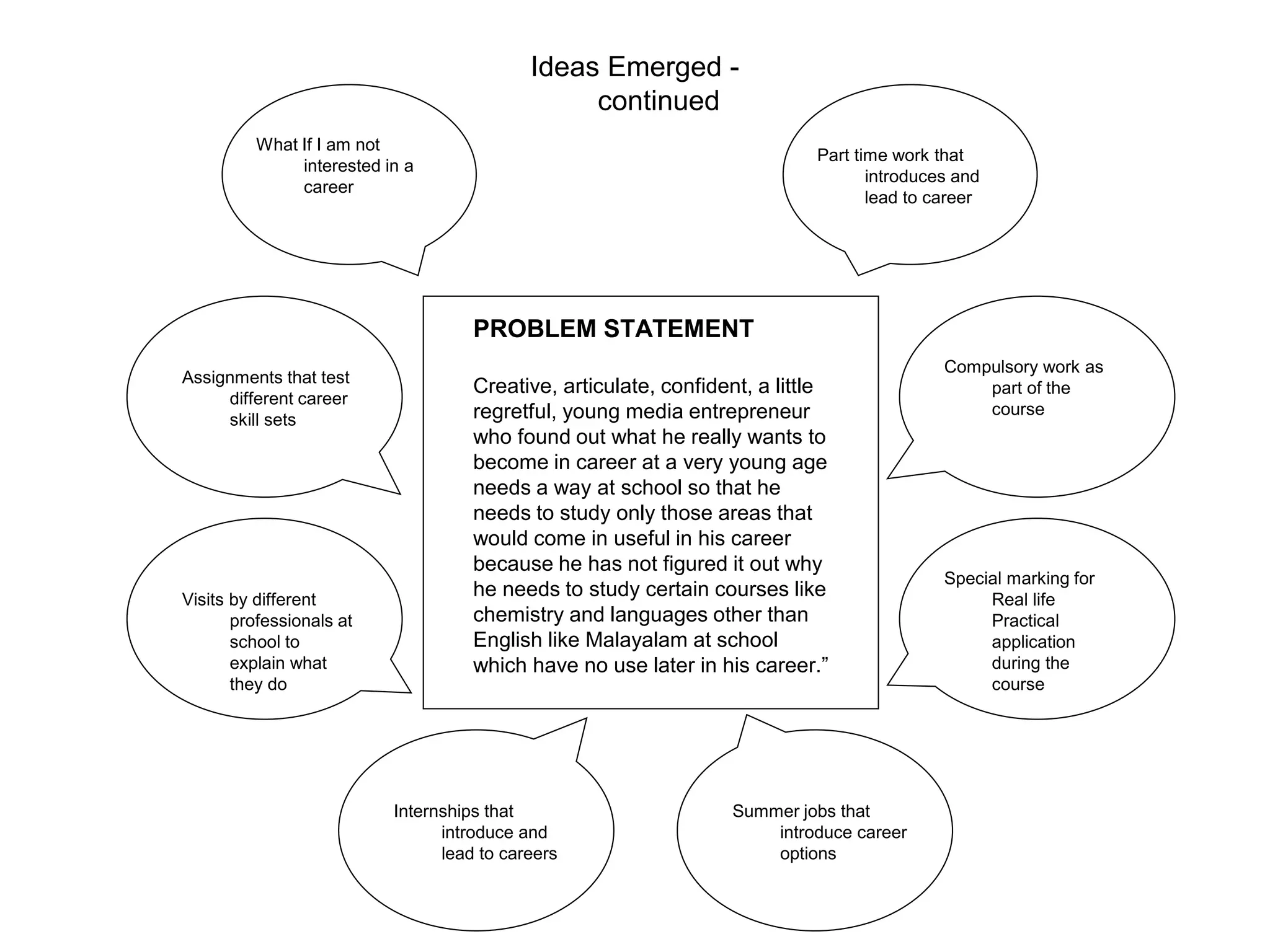 PROBLEM STATEMENT
Creative, articulate, confident, a little
regretful, young media entrepreneur
who found out what he really wants to
become in career at a very young age
needs a way at school so that he
needs to study only those areas that
would come in useful in his career
because he has not figured it out why
he needs to study certain courses like
chemistry and languages other than
English like Malayalam at school
which have no use later in his career.”
Part time work that
introduces and
lead to career
Compulsory work as
part of the
course
Special marking for
Real life
Practical
application
during the
course
Summer jobs that
introduce career
options
Internships that
introduce and
lead to careers
Visits by different
professionals at
school to
explain what
they do
Assignments that test
different career
skill sets
What If I am not
interested in a
career
Ideas Emerged -
continued
 