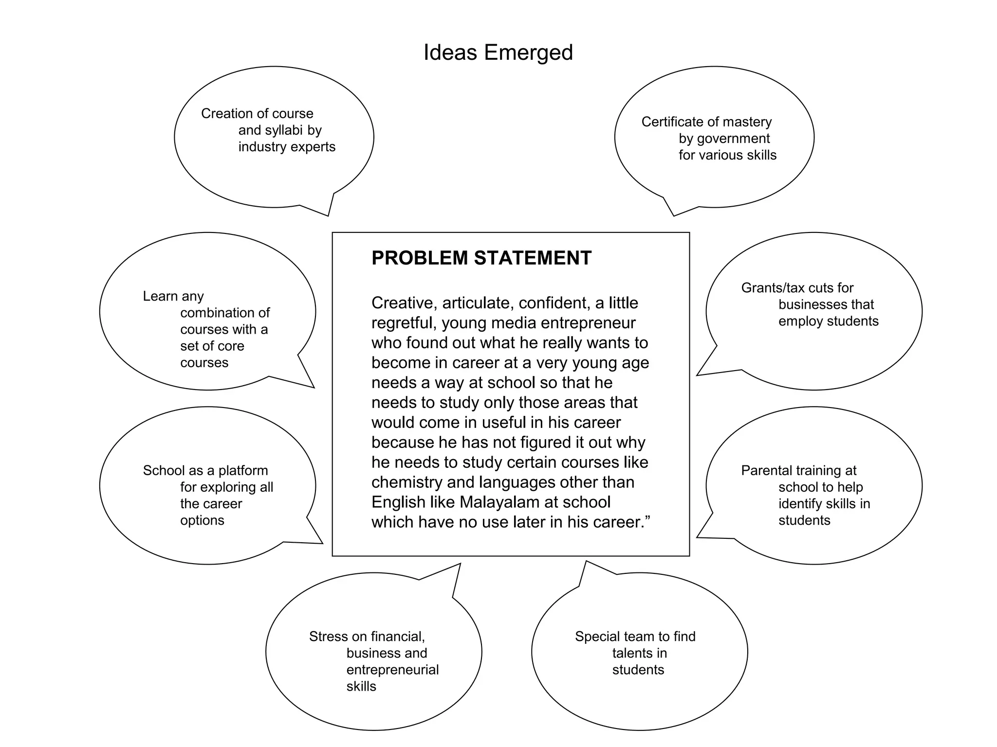 PROBLEM STATEMENT
Creative, articulate, confident, a little
regretful, young media entrepreneur
who found out what he really wants to
become in career at a very young age
needs a way at school so that he
needs to study only those areas that
would come in useful in his career
because he has not figured it out why
he needs to study certain courses like
chemistry and languages other than
English like Malayalam at school
which have no use later in his career.”
Certificate of mastery
by government
for various skills
Grants/tax cuts for
businesses that
employ students
Parental training at
school to help
identify skills in
students
Special team to find
talents in
students
Stress on financial,
business and
entrepreneurial
skills
School as a platform
for exploring all
the career
options
Learn any
combination of
courses with a
set of core
courses
Creation of course
and syllabi by
industry experts
Ideas Emerged
 
