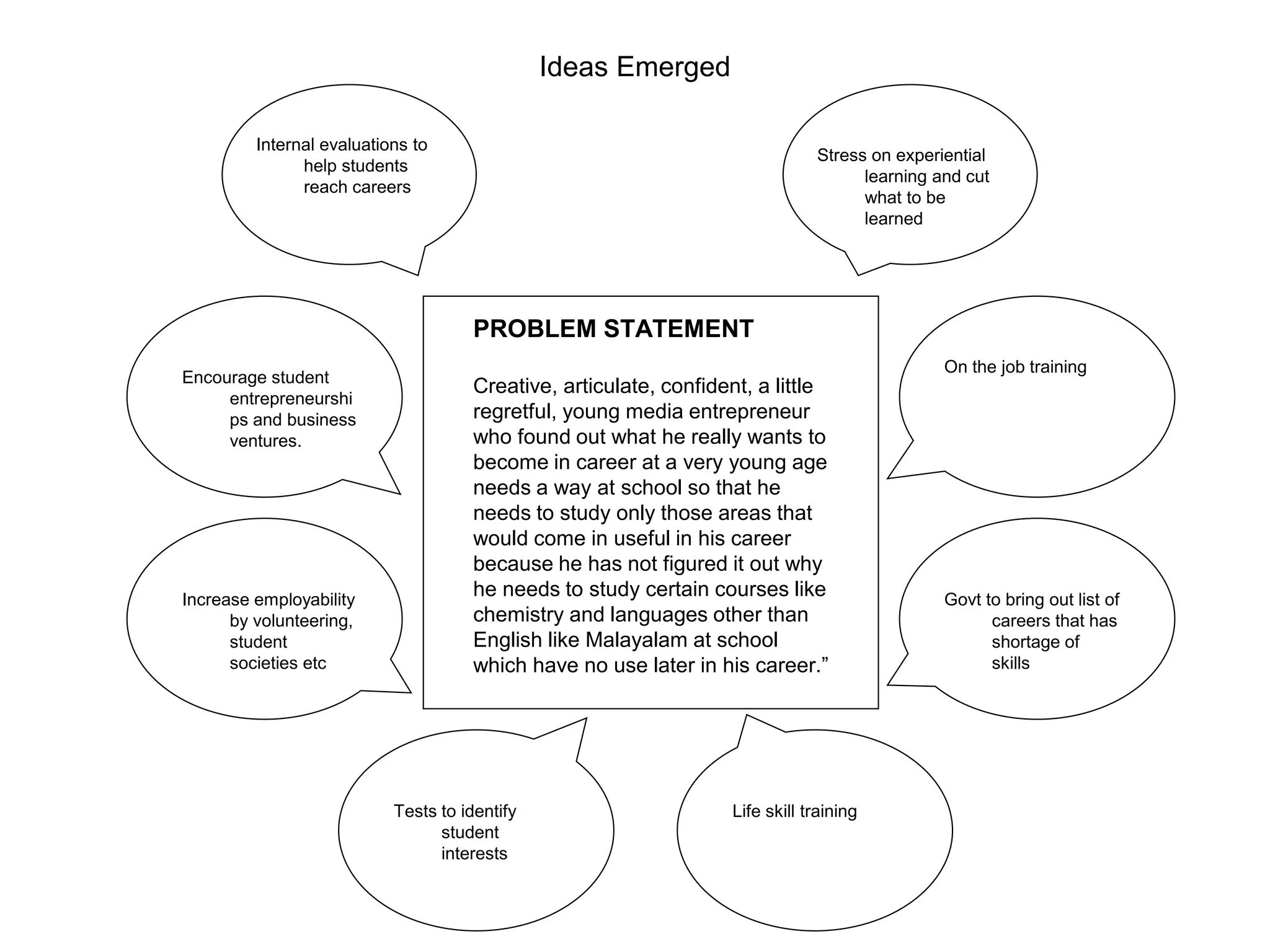 PROBLEM STATEMENT
Creative, articulate, confident, a little
regretful, young media entrepreneur
who found out what he really wants to
become in career at a very young age
needs a way at school so that he
needs to study only those areas that
would come in useful in his career
because he has not figured it out why
he needs to study certain courses like
chemistry and languages other than
English like Malayalam at school
which have no use later in his career.”
Stress on experiential
learning and cut
what to be
learned
On the job training
Govt to bring out list of
careers that has
shortage of
skills
Life skill training
Tests to identify
student
interests
Increase employability
by volunteering,
student
societies etc
Encourage student
entrepreneurshi
ps and business
ventures.
Internal evaluations to
help students
reach careers
Ideas Emerged
 