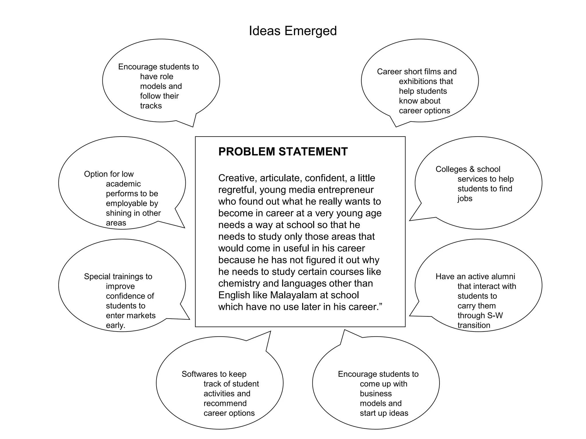 PROBLEM STATEMENT
Creative, articulate, confident, a little
regretful, young media entrepreneur
who found out what he really wants to
become in career at a very young age
needs a way at school so that he
needs to study only those areas that
would come in useful in his career
because he has not figured it out why
he needs to study certain courses like
chemistry and languages other than
English like Malayalam at school
which have no use later in his career.”
Career short films and
exhibitions that
help students
know about
career options
Colleges & school
services to help
students to find
jobs
Have an active alumni
that interact with
students to
carry them
through S-W
transition
Encourage students to
come up with
business
models and
start up ideas
Softwares to keep
track of student
activities and
recommend
career options
Special trainings to
improve
confidence of
students to
enter markets
early.
Option for low
academic
performs to be
employable by
shining in other
areas
Encourage students to
have role
models and
follow their
tracks
Ideas Emerged
 