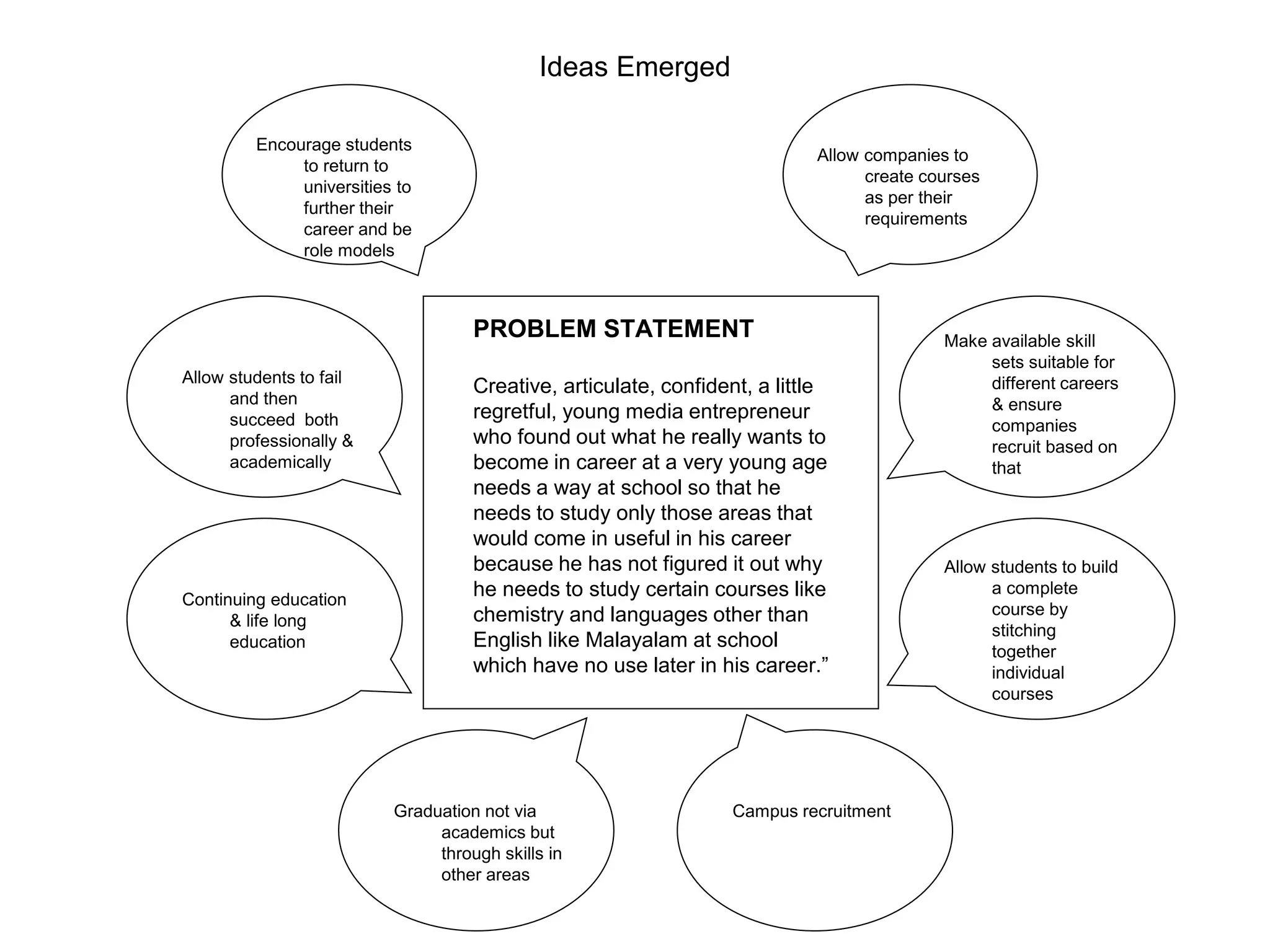 PROBLEM STATEMENT
Creative, articulate, confident, a little
regretful, young media entrepreneur
who found out what he really wants to
become in career at a very young age
needs a way at school so that he
needs to study only those areas that
would come in useful in his career
because he has not figured it out why
he needs to study certain courses like
chemistry and languages other than
English like Malayalam at school
which have no use later in his career.”
Allow companies to
create courses
as per their
requirements
Make available skill
sets suitable for
different careers
& ensure
companies
recruit based on
that
Allow students to build
a complete
course by
stitching
together
individual
courses
Campus recruitment
Graduation not via
academics but
through skills in
other areas
Continuing education
& life long
education
Allow students to fail
and then
succeed both
professionally &
academically
Encourage students
to return to
universities to
further their
career and be
role models
Ideas Emerged
 