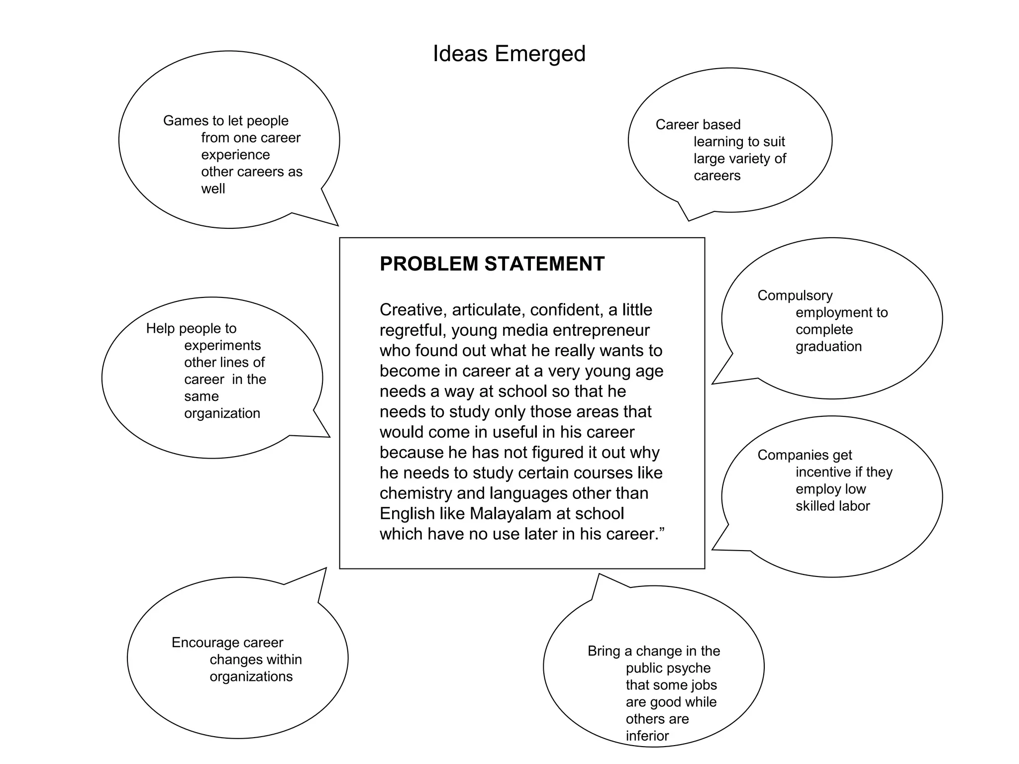 PROBLEM STATEMENT
Creative, articulate, confident, a little
regretful, young media entrepreneur
who found out what he really wants to
become in career at a very young age
needs a way at school so that he
needs to study only those areas that
would come in useful in his career
because he has not figured it out why
he needs to study certain courses like
chemistry and languages other than
English like Malayalam at school
which have no use later in his career.”
Career based
learning to suit
large variety of
careers
Compulsory
employment to
complete
graduation
Companies get
incentive if they
employ low
skilled labor
Bring a change in the
public psyche
that some jobs
are good while
others are
inferior
Encourage career
changes within
organizations
Help people to
experiments
other lines of
career in the
same
organization
Games to let people
from one career
experience
other careers as
well
Ideas Emerged
 