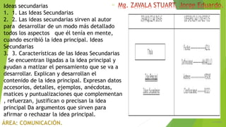 6/5/2018
23
Ideas secundarias
1. 1. Las Ideas Secundarias
2. 2. Las ideas secundarias sirven al autor
para desarrollar de un modo más detallado
todos los aspectos que él tenía en mente,
cuando escribió la idea principal. Ideas
Secundarias
3. 3. Características de las Ideas Secundarias
Se encuentran ligadas a la idea principal y
ayudan a matizar el pensamiento que se va a
desarrollar. Explican y desarrollan el
contenido de la idea principal. Expresan datos
accesorios, detalles, ejemplos, anécdotas,
matices y puntualizaciones que complementan
, refuerzan, justifican o precisan la idea
principal Da argumentos que sirven para
afirmar o rechazar la idea principal.
 