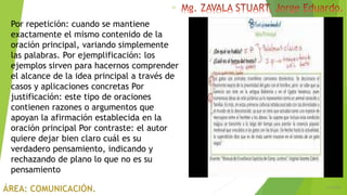 6/5/2018
25
Por repetición: cuando se mantiene
exactamente el mismo contenido de la
oración principal, variando simplemente
las palabras. Por ejemplificación: los
ejemplos sirven para hacernos comprender
el alcance de la idea principal a través de
casos y aplicaciones concretas Por
justificación: este tipo de oraciones
contienen razones o argumentos que
apoyan la afirmación establecida en la
oración principal Por contraste: el autor
quiere dejar bien claro cuál es su
verdadero pensamiento, indicando y
rechazando de plano lo que no es su
pensamiento
 