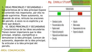 6/5/2018
8
1. IDEAS PRINCIPALES Y SECUNDARIAS
Características de la idea principal Expone
el contenido más importante, por ello no
puede suprimirse. Posee autonomía, no
depende de otras. Articula las oraciones
del párrafo. A veces no es explícita y se
tiene que deducir.
2. 10. IDEAS PRINCIPALES Y SECUNDARIAS
Características de las ideas secundarias
Tienen menor importancia que la idea
principal. Amplían, ejemplifican o
demuestran la idea principal. Carecen de
autonomía, dependen de la idea principal.
Se articulan a la idea principal del
párrafo.
 