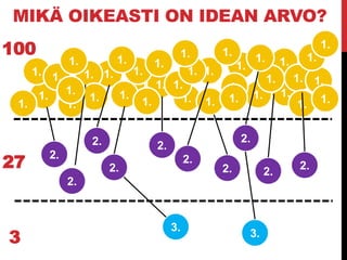 MIKÄ OIKEASTI ON IDEAN ARVO?
1.
1.
1.
1. 1.
1.
1.
1. 1.
1.
1.
1.
1. 1.
2.
2.
2.
2.
2.
2.
2.
2.
2.
2.
3.
3.
1.
1.1.
1.
1.
1.
1.
1.
1.
1.
1.
1.
1.
1.1.
1.
1.
1.
1.
1.
1.
1. 1.100
3
27
 