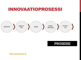 INNOVAATIOPROSESSI
http://www.booni.fi/
 