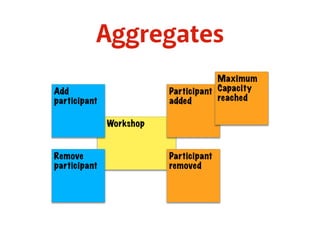 Aggregates
Workshop
Participant
added
Participant
removed
Add
participant
Remove
participant
Maximum
Capacity
reached
 
