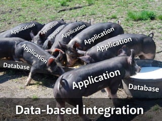 Application
ApplicationApplication
Application
Application
Database
Application
Application
Database
Data-based integration
Application
 
