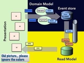 Aggregate
Aggregate
Command
Command
Event
Event
Event
Event
Event
Event
EventEvent
Event store
Domain Model
Projection
Projection
Read Model
DTO
DTO
Presentation
UI
UI
UI
UI
Old picture… please
ignore the colors
 