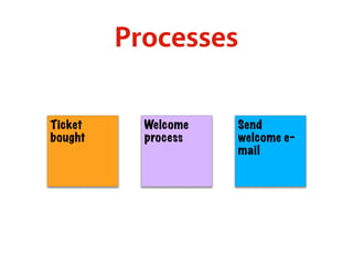 Processes
Ticket
bought
Welcome
process
Send
welcome e-
mail
 