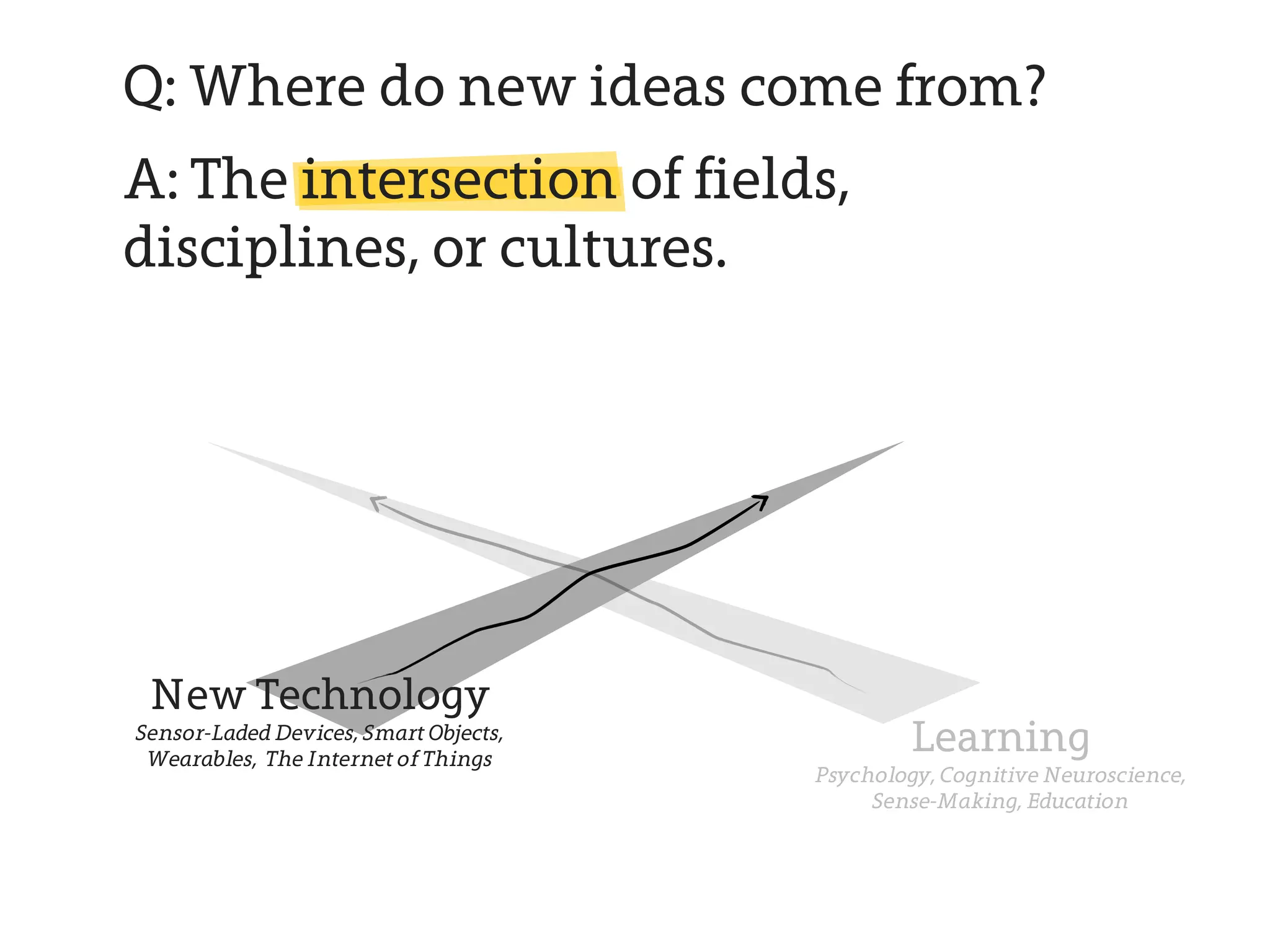 Q: Where do new ideas come from?
A: The intersection of fields,
disciplines, or cultures.




 New Technology
Sensor-Laded Devices, Smart Objects,
 Wearables, The Internet of Things
                                               Learning
                                       Psychology, Cognitive Neuroscience,
                                            Sense-Making, Education
 